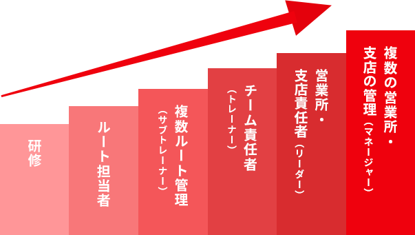 キャリアアップ イメージ