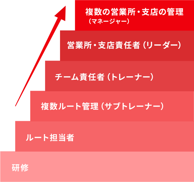 キャリアアップ イメージ