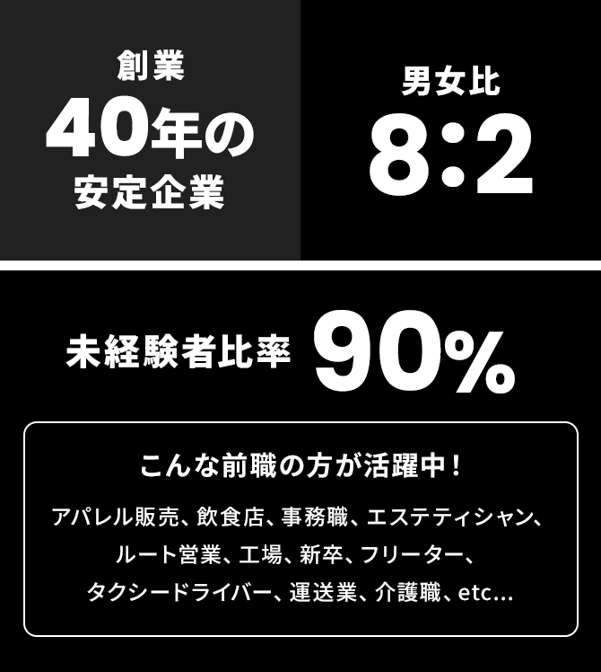 創業40年の安定企業。男女比8:2。未経験者比率90%。